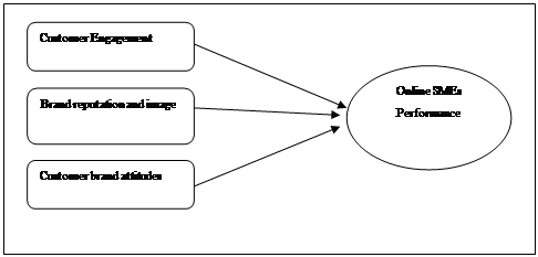 Fig. 1.Research Model.